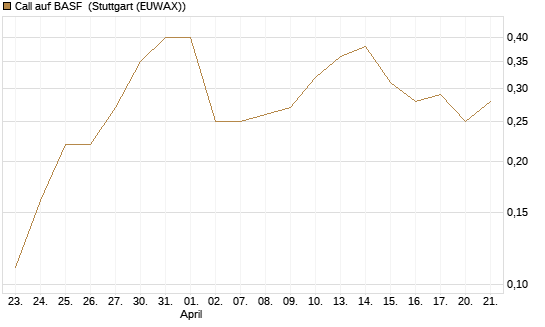 Call auf BASF [J.P. Morgan Structured Products B.V.] Chart