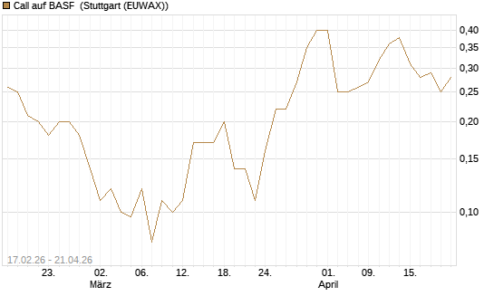 Call auf BASF [J.P. Morgan Structured Products B.V.] Chart