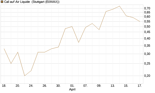 Call auf Air Liquide [J.P. Morgan Structured Products B.V.] Chart