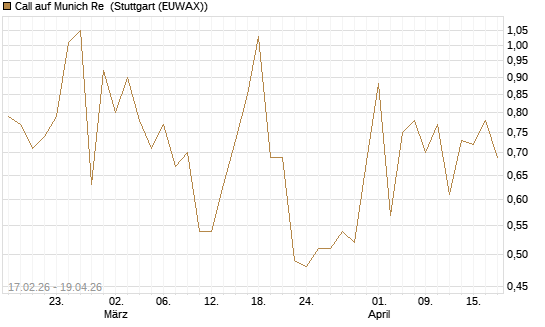 Call auf Munich Re [J.P. Morgan Structured Products B.V.] Chart