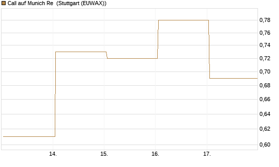 Call auf Munich Re [J.P. Morgan Structured Products B.V.] Chart