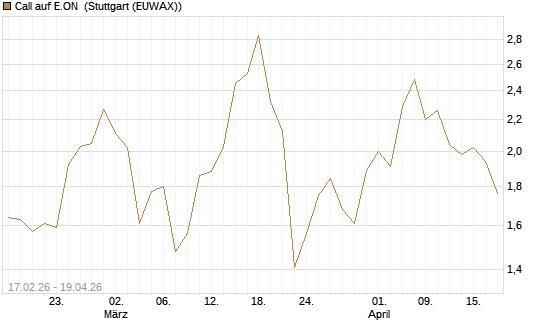 Call auf E.ON [J.P. Morgan Structured Products B.V.] Chart