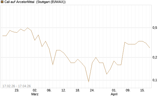 Call auf ArcelorMittal [J.P. Morgan Structured Products B.V.] Chart