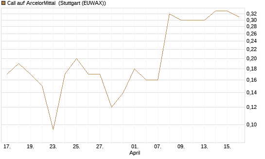 Call auf ArcelorMittal [J.P. Morgan Structured Products B.V.] Chart