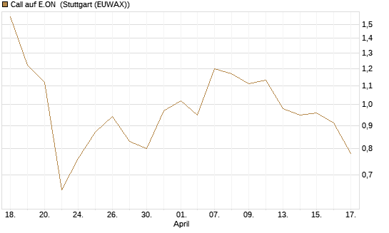 Call auf E.ON [J.P. Morgan Structured Products B.V.] Chart