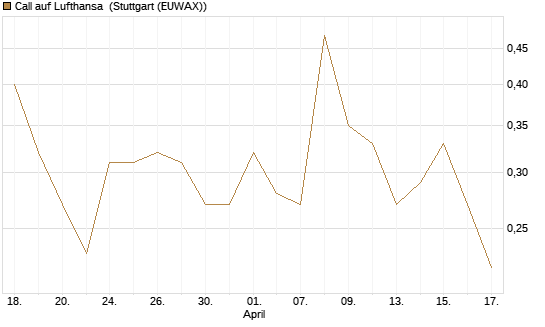 Call auf Lufthansa [J.P. Morgan Structured Products B.V.] Chart