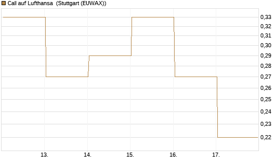 Call auf Lufthansa [J.P. Morgan Structured Products B.V.] Chart