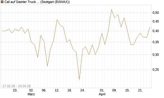 Call auf Daimler Truck Holding [J.P. Morgan Structured Products B.V.] Chart