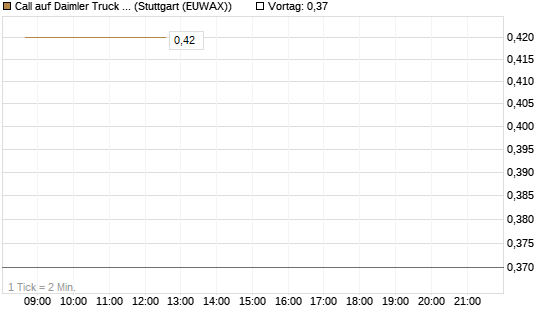 Call auf Daimler Truck Holding [J.P. Morgan Structured Products B.V.] Chart