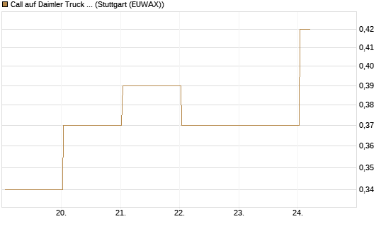 Call auf Daimler Truck Holding [J.P. Morgan Structured Products B.V.] Chart