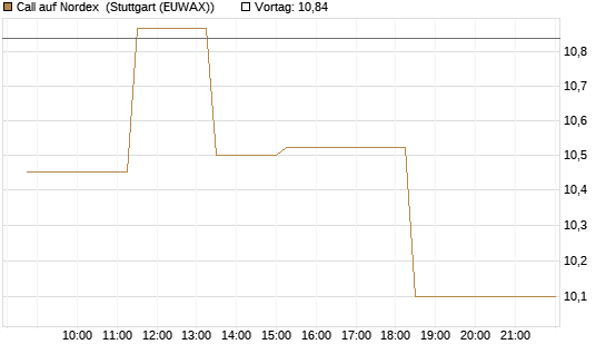 Call auf Nordex [J.P. Morgan Structured Products B.V.] Chart
