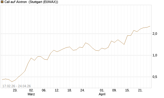 Call auf Aixtron [J.P. Morgan Structured Products B.V.] Chart