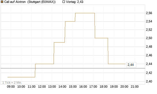 Call auf Aixtron [J.P. Morgan Structured Products B.V.] Chart