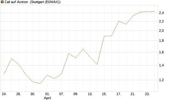 Call auf Aixtron [J.P. Morgan Structured Products B.V.] Chart