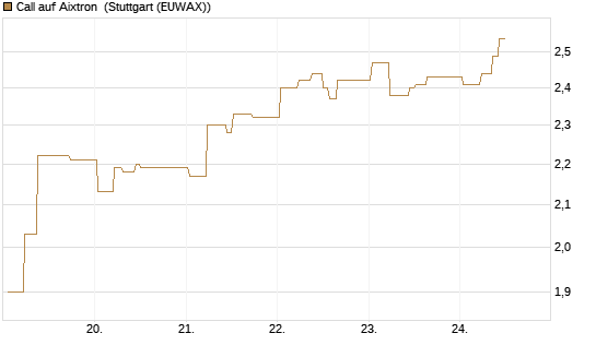 Call auf Aixtron [J.P. Morgan Structured Products B.V.] Chart
