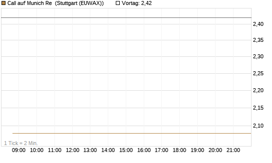 Call auf Munich Re [J.P. Morgan Structured Products B.V.] Chart
