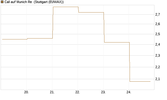 Call auf Munich Re [J.P. Morgan Structured Products B.V.] Chart