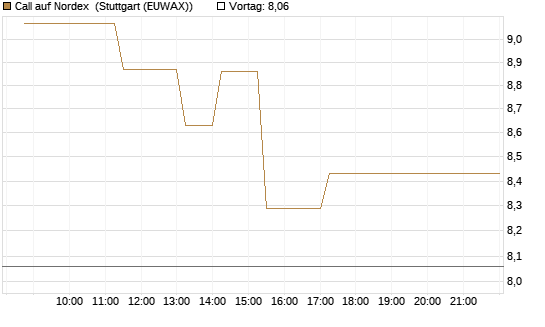 Call auf Nordex [J.P. Morgan Structured Products B.V.] Chart