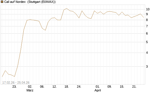 Call auf Nordex [J.P. Morgan Structured Products B.V.] Chart