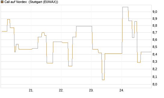 Call auf Nordex [J.P. Morgan Structured Products B.V.] Chart