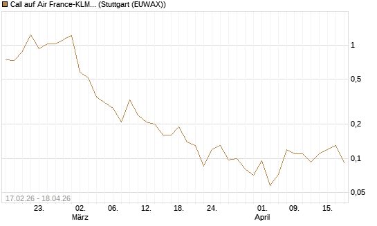 Call auf Air France-KLM [J.P. Morgan Structured Products B.V.] Chart