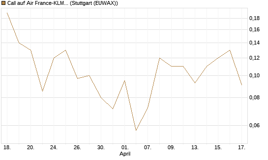 Call auf Air France-KLM [J.P. Morgan Structured Products B.V.] Chart
