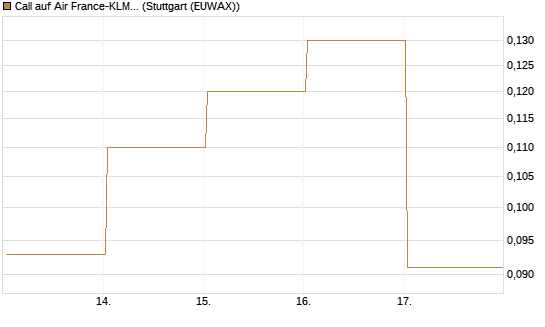 Call auf Air France-KLM [J.P. Morgan Structured Products B.V.] Chart