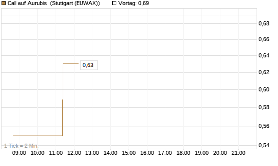 Call auf Aurubis [J.P. Morgan Structured Products B.V.] Chart