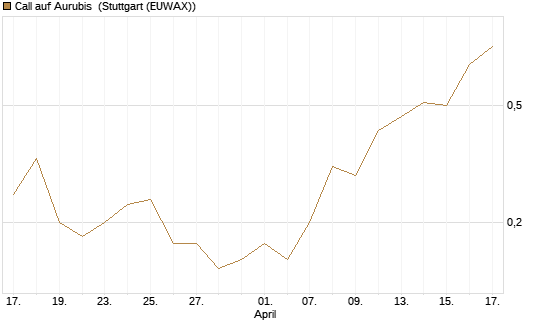 Call auf Aurubis [J.P. Morgan Structured Products B.V.] Chart