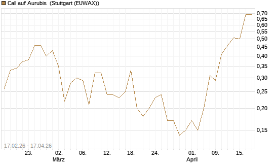 Call auf Aurubis [J.P. Morgan Structured Products B.V.] Chart