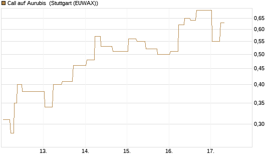 Call auf Aurubis [J.P. Morgan Structured Products B.V.] Chart