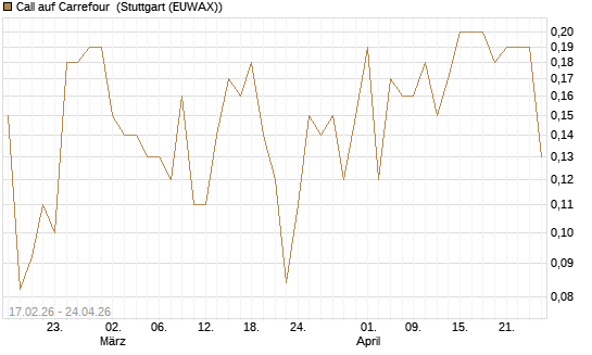 Call auf Carrefour [J.P. Morgan Structured Products B.V.] Chart