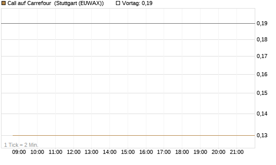 Call auf Carrefour [J.P. Morgan Structured Products B.V.] Chart