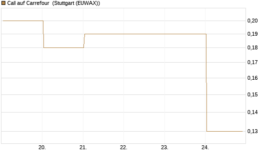 Call auf Carrefour [J.P. Morgan Structured Products B.V.] Chart