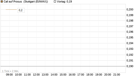 Call auf Prosus [J.P. Morgan Structured Products B.V.] Chart