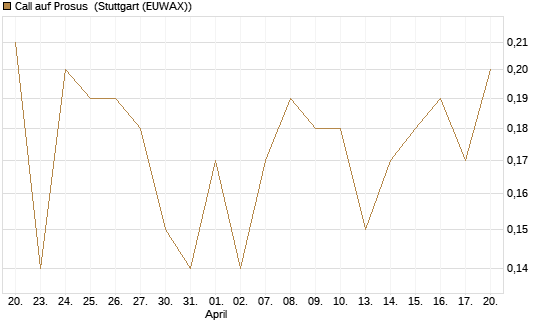 Call auf Prosus [J.P. Morgan Structured Products B.V.] Chart