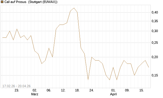 Call auf Prosus [J.P. Morgan Structured Products B.V.] Chart