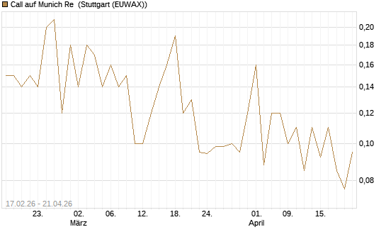 Call auf Munich Re [J.P. Morgan Structured Products B.V.] Chart