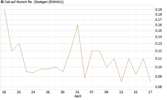 Call auf Munich Re [J.P. Morgan Structured Products B.V.] Chart