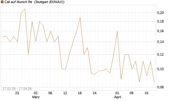 Call auf Munich Re [J.P. Morgan Structured Products B.V.] Chart