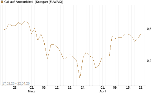 Call auf ArcelorMittal [J.P. Morgan Structured Products B.V.] Chart