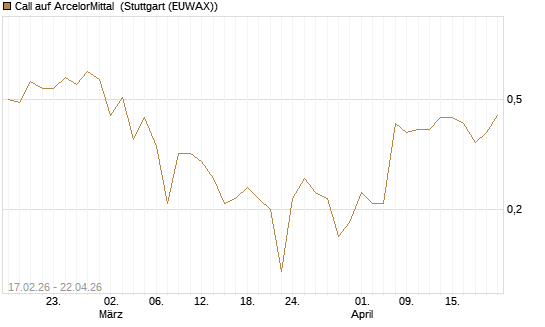 Call auf ArcelorMittal [J.P. Morgan Structured Products B.V.] Chart