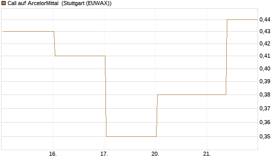 Call auf ArcelorMittal [J.P. Morgan Structured Products B.V.] Chart