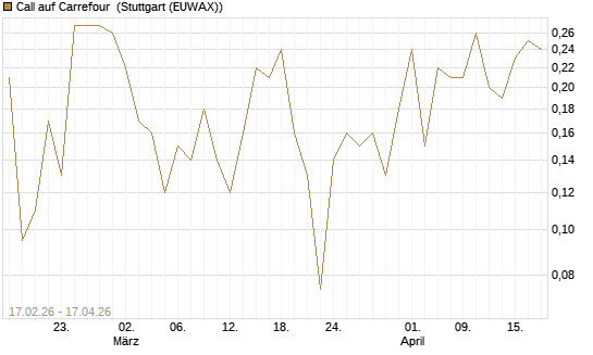 Call auf Carrefour [J.P. Morgan Structured Products B.V.] Chart