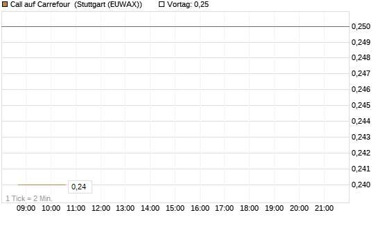 Call auf Carrefour [J.P. Morgan Structured Products B.V.] Chart