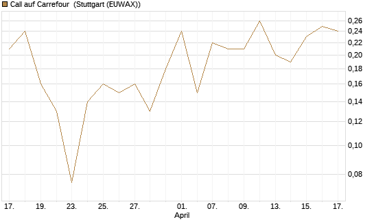 Call auf Carrefour [J.P. Morgan Structured Products B.V.] Chart