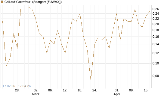Call auf Carrefour [J.P. Morgan Structured Products B.V.] Chart