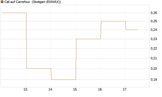 Call auf Carrefour [J.P. Morgan Structured Products B.V.] Chart