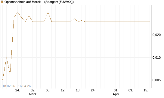 Optionsschein auf Merck & Co [Goldman Sachs Bank Europe SE] Chart