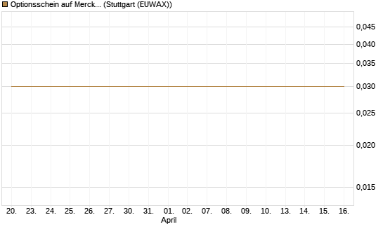 Optionsschein auf Merck & Co [Goldman Sachs Bank Europe SE] Chart